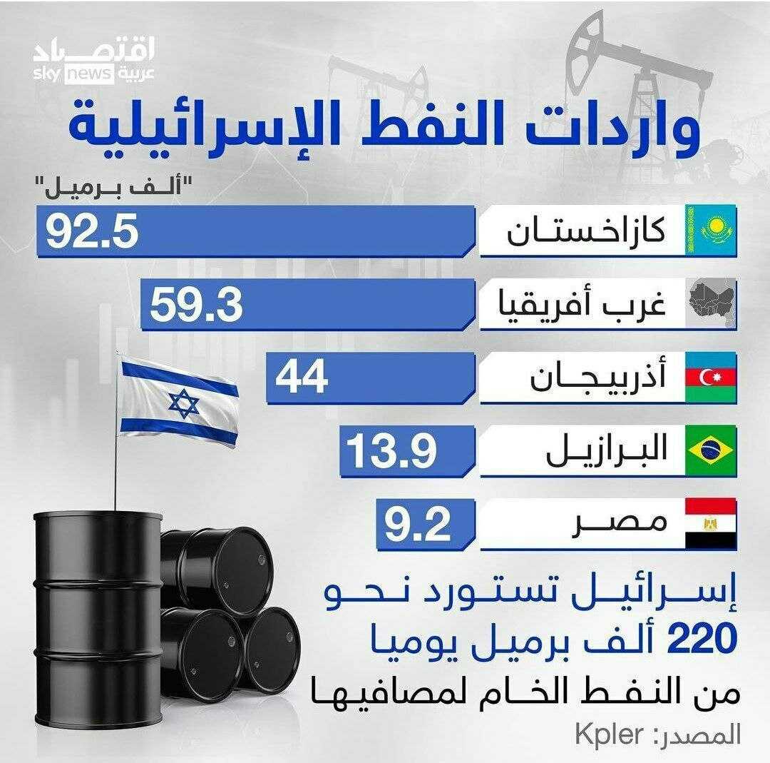 ?Основные поставщики нефти в "израиль"