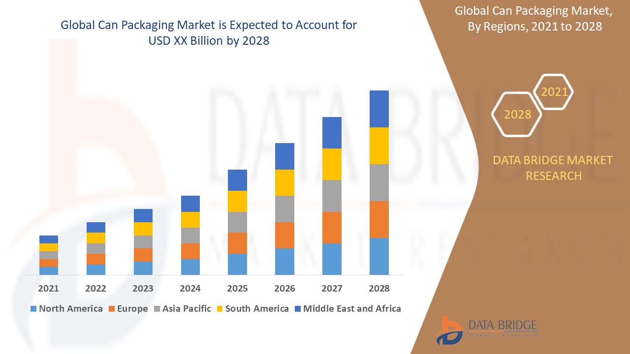 Can Packaging Market – Global Market –  Industry Trends and Forecast to 2028 | Data Bridge Market Research