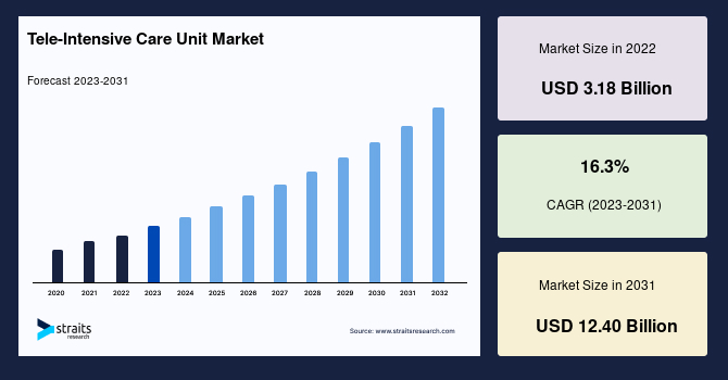 Tele-Intensive Care Unit (ICU) Market Size, Trends and Growth Analysis Report 2031