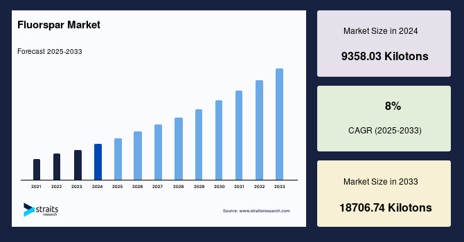Fluorspar Market Size, Share & Trends | Industry Report, 2033
