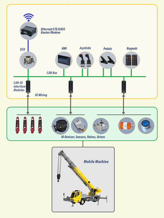Mobile Machine Control System | Servotech Inc